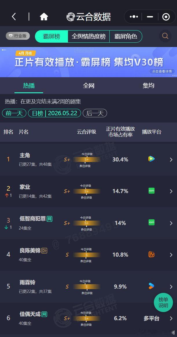 家业云合第二杨紫家业云合第二杨紫《家业》今天占比14.7%，跃升至云合第二了！优