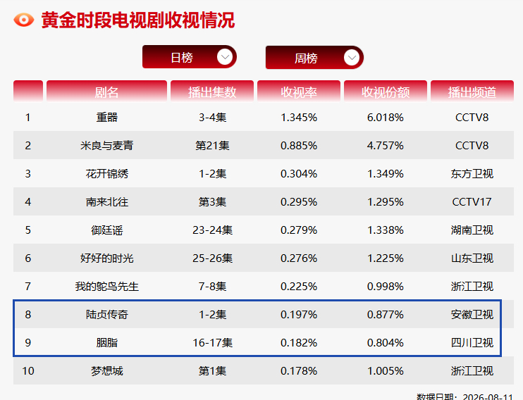 赵丽颖 两部老剧的黄金档~太强了！四川卫视也上榜了！
