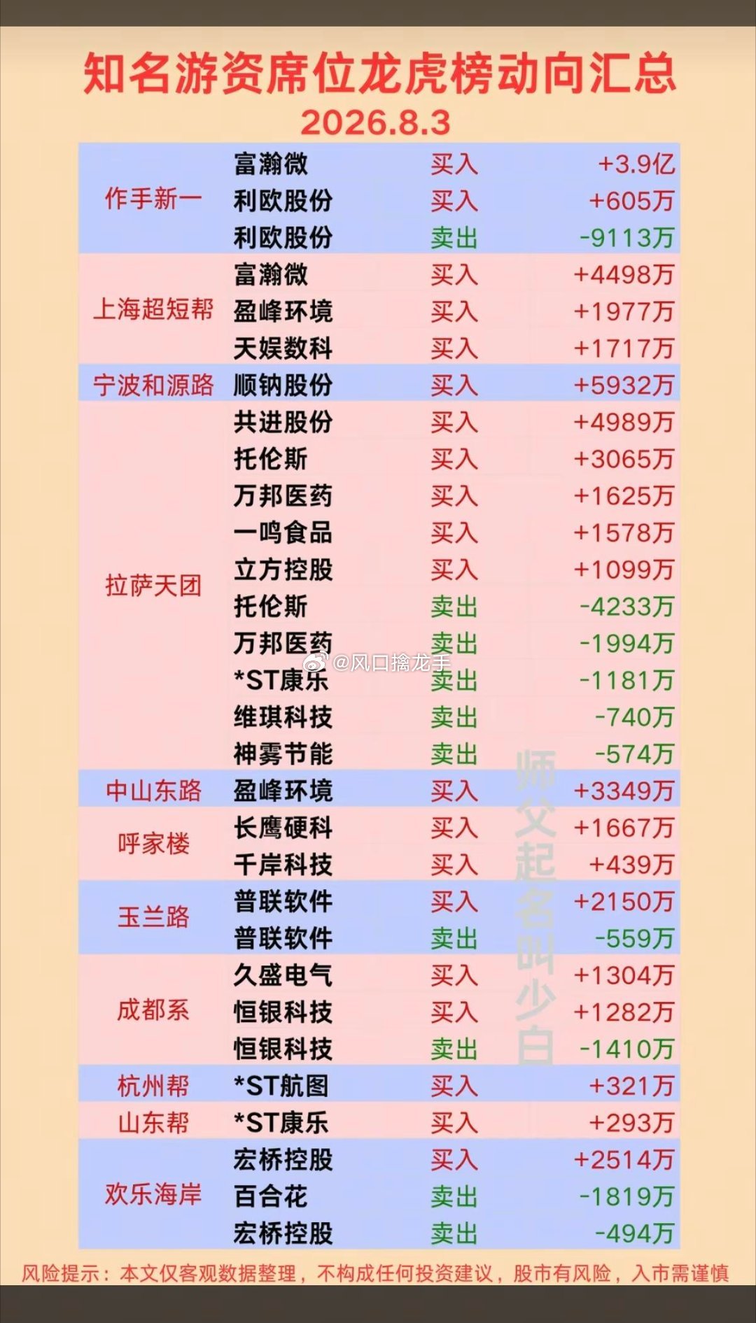 8月3日一线游资龙虎榜深度拆解（买卖逻辑+盘面风向+隔日风险）⚠️重要提示：龙虎