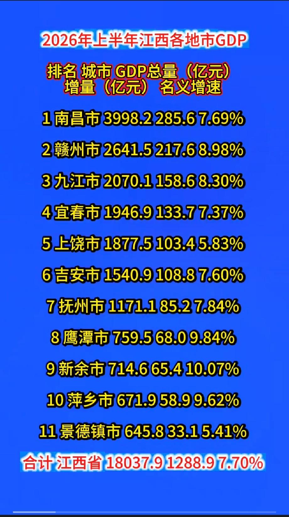2026年上半年江西各地市GDP
 
排名 城市 GDP总量（亿元） 
增量（亿