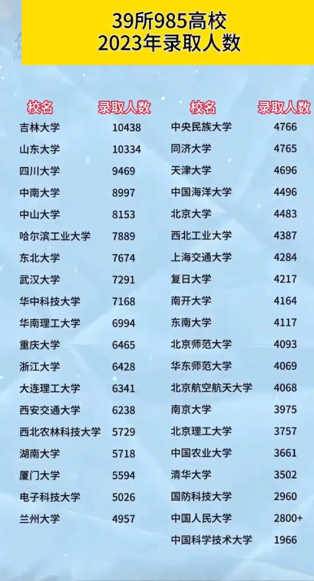 39所985院校录取人数