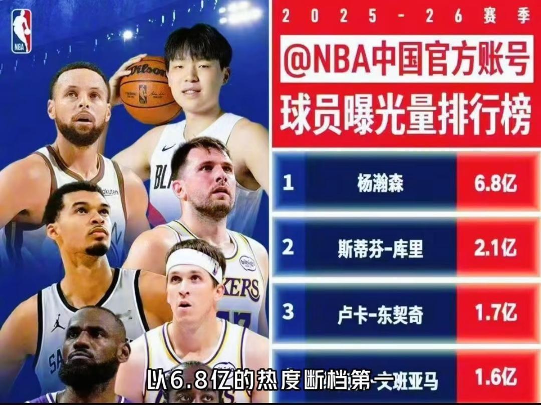 杨瀚森曝光量排NBA球员第一名，小杨6.8亿曝光量比第二名库里高3倍多，比第三名