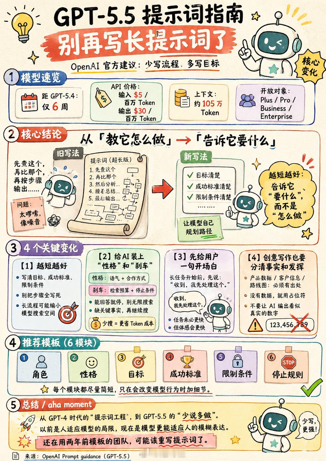 GPT5.5 少说多做现在AI确实很重要，学习成本也不说，主要的是使用成本，如果