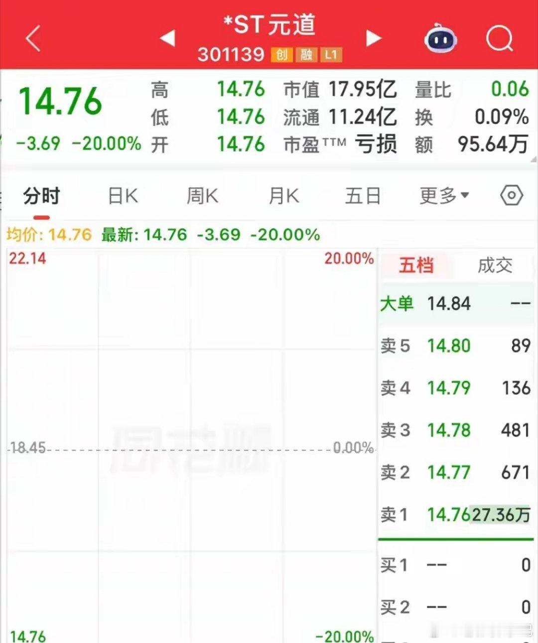 太惨烈了！双重退市利空来袭，两只股票直接20厘米一字跌停，没有任何悬念，更没有奇