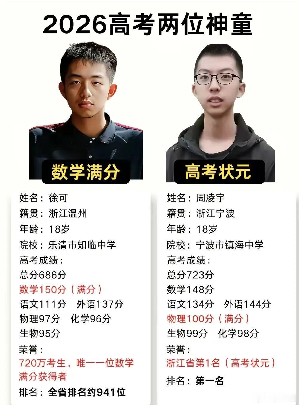 浙江两个超级学霸，一个数学满分，一个物理满分，一个单科碾压720万+人，一个综合