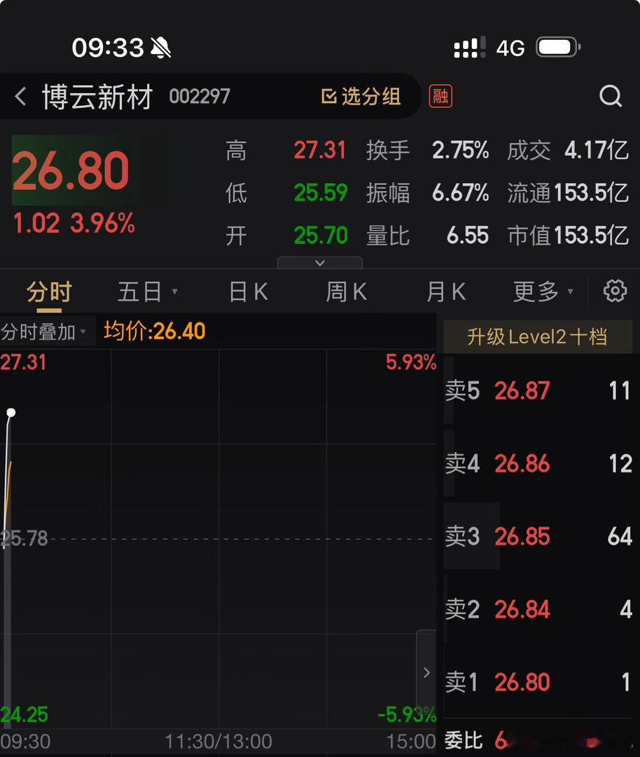 兄弟们。我们一起助力博云新材 sz002297[股票] 涨停股票