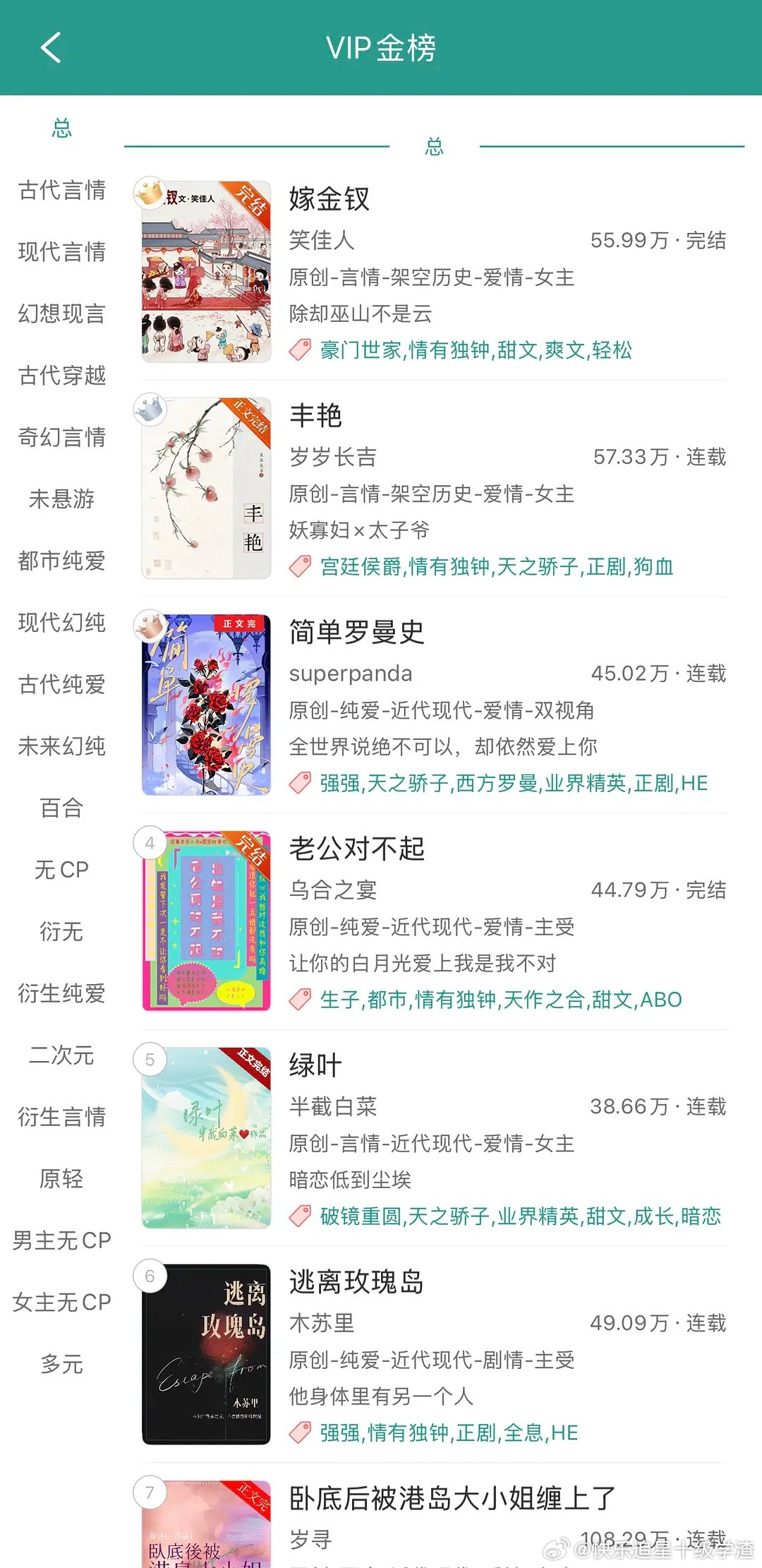 田曦薇嫁金钗热播带动原著登顶晋江 ​​​