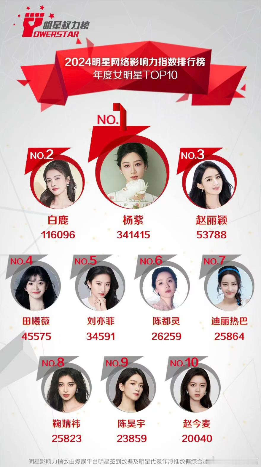 2024明星网络影响力指数排行榜—年度女明星TOP10只有两位85后女演员还在坚