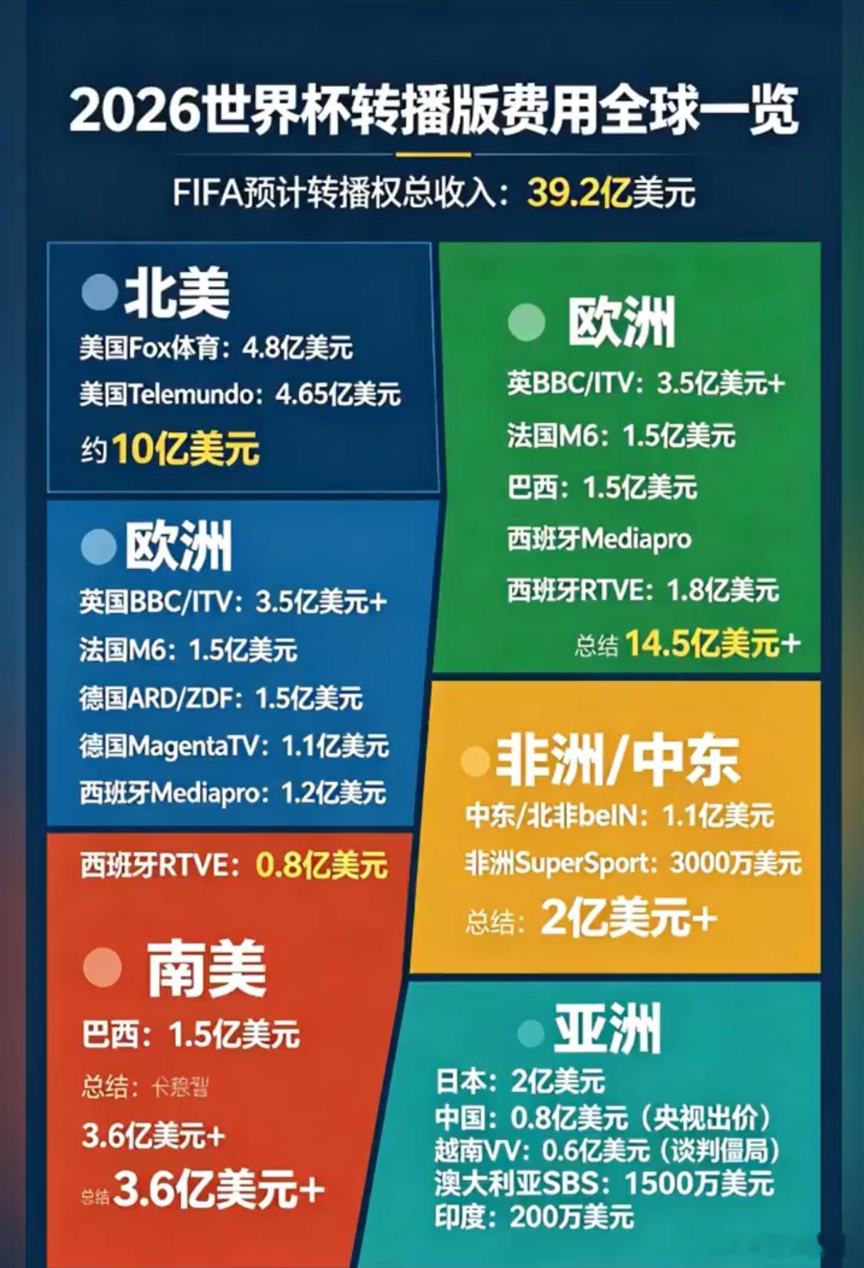 FIFA回应中国区天价世界杯版权世界杯中国转播权仍悬而未决央视至今没敲定世界杯转