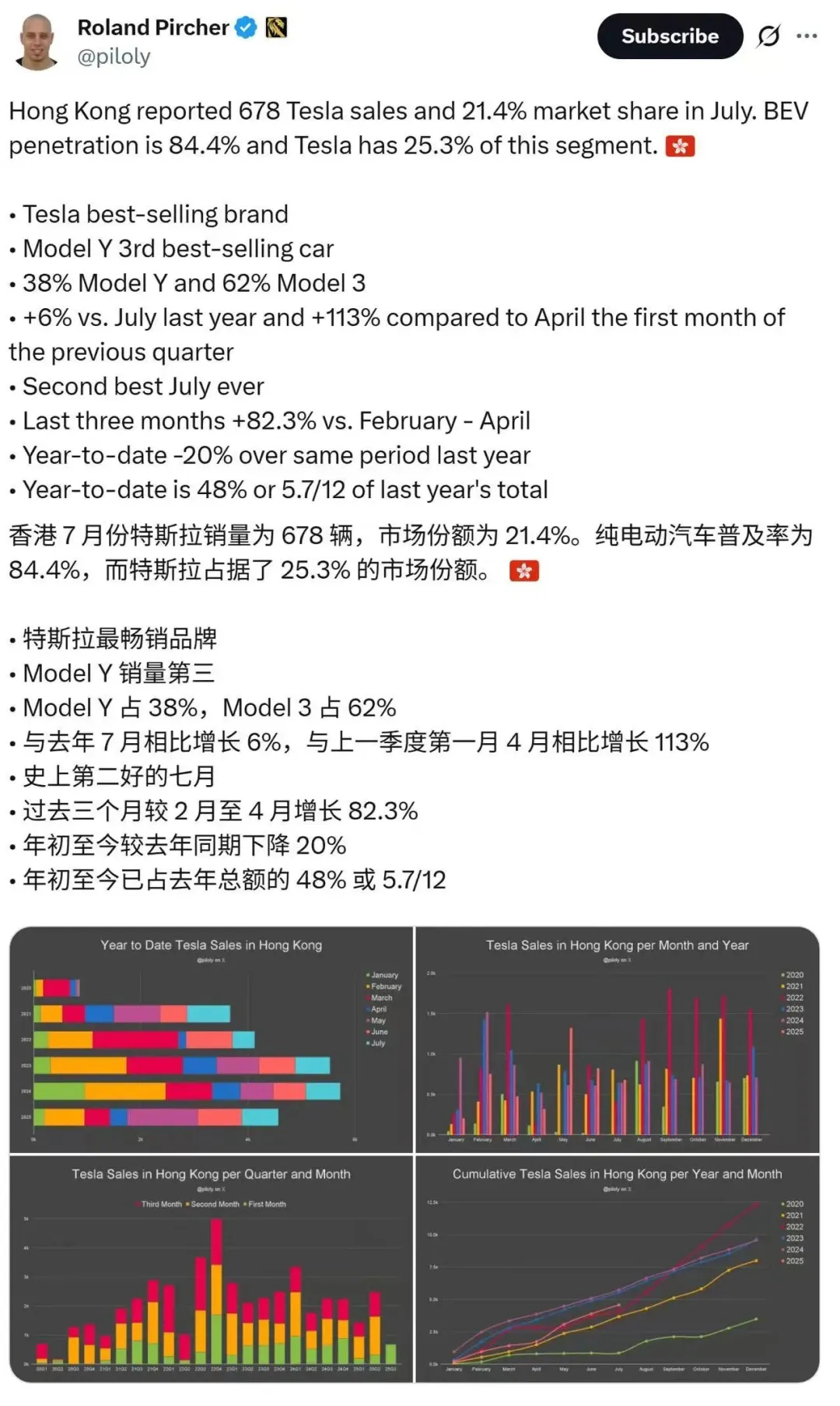 特斯拉稳居中国香港7月最畅销电动车，占据25.3%的市场份额，当地每卖出4辆电动