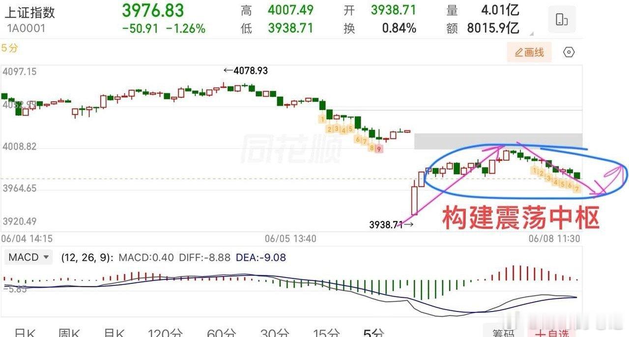 2026.6.8周一午评：   指数大跌，接下来看什么方向？  今天指数大跌原因