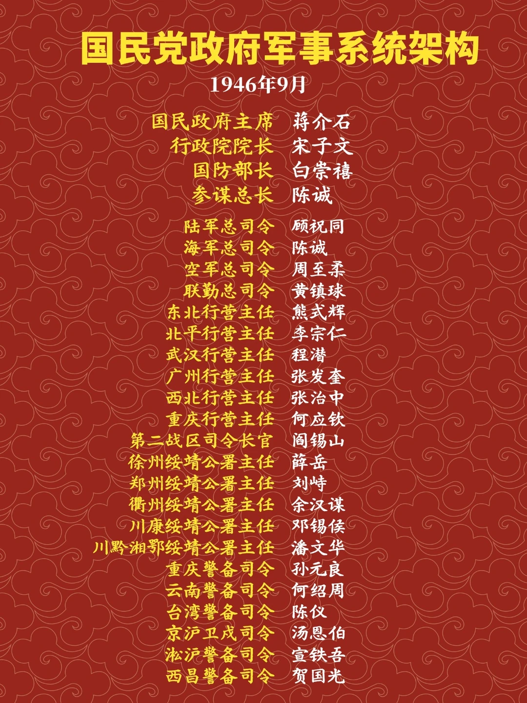 抗战结束后国民党政府军事系统架构