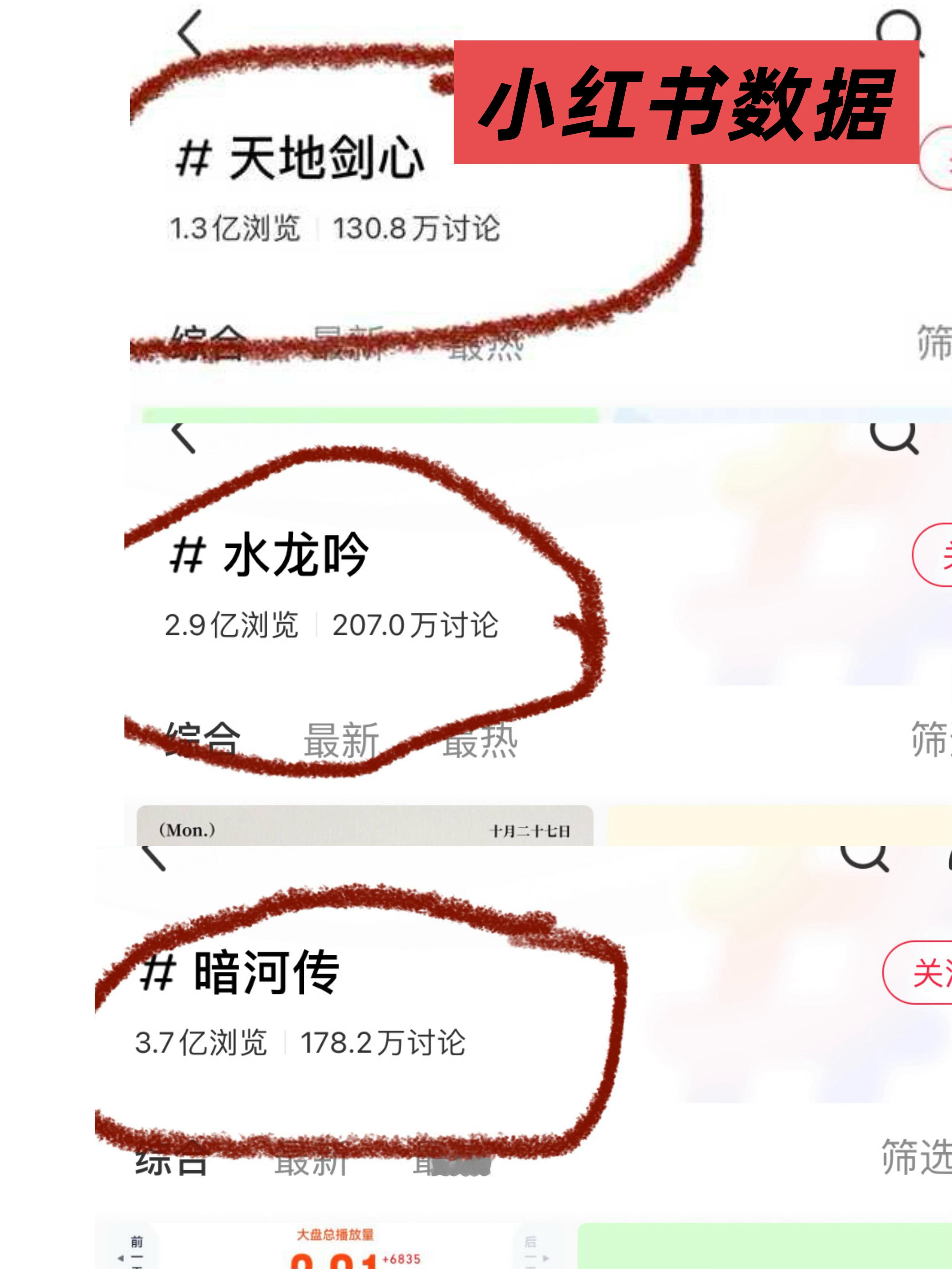 体现下沉市场热度和观众盘的小红📕、百指、微指，《天地剑心》全面垫底。[无聊] 