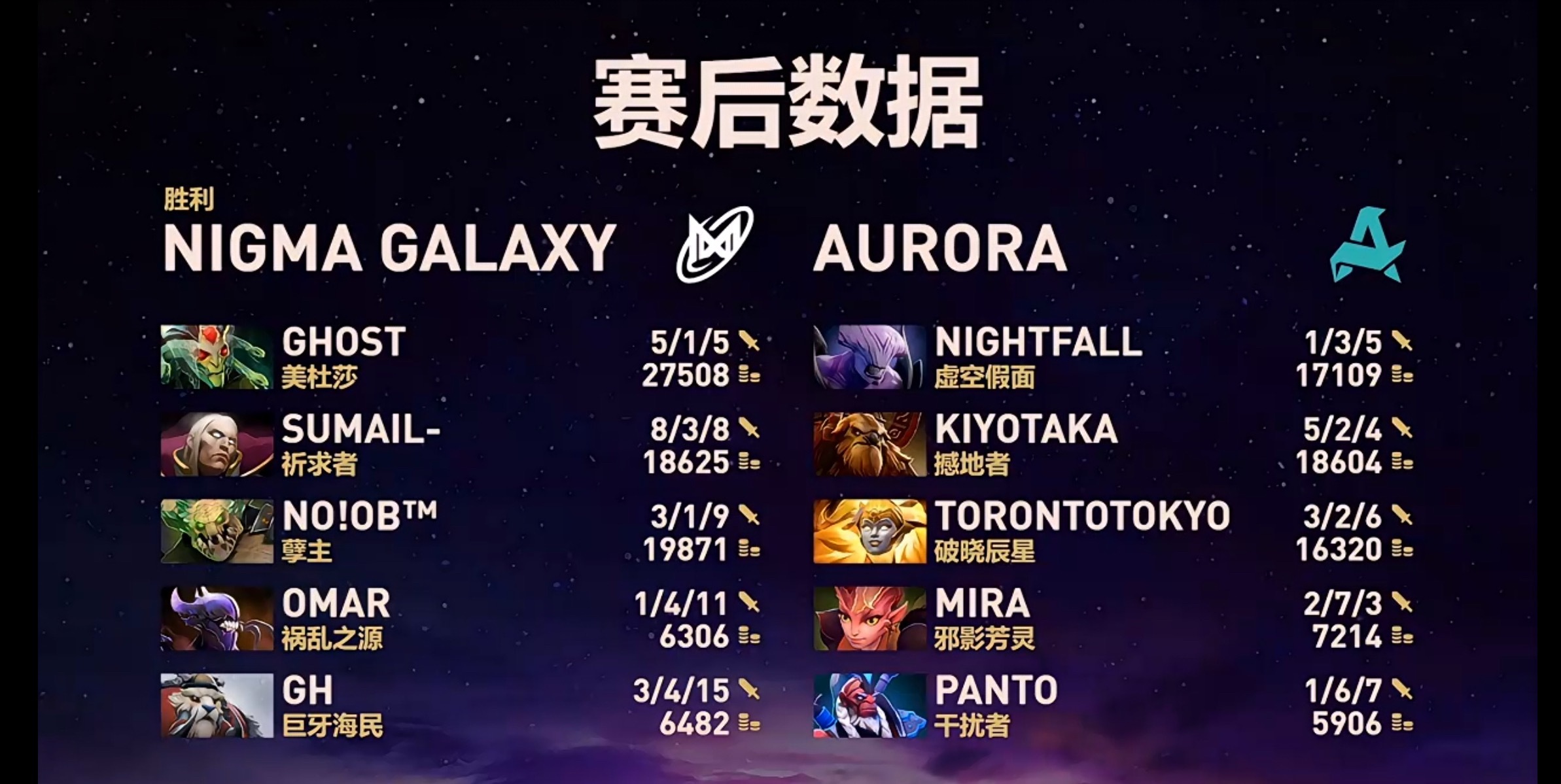 Nigma 2-1淘汰Aurora晋级淘汰赛！dota2 ​​​