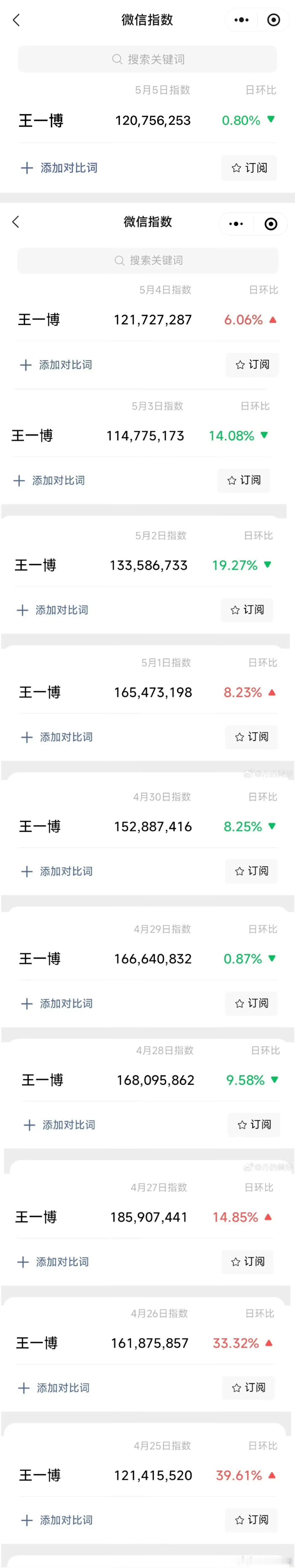 王一博微指连续11天破亿 ​​​
