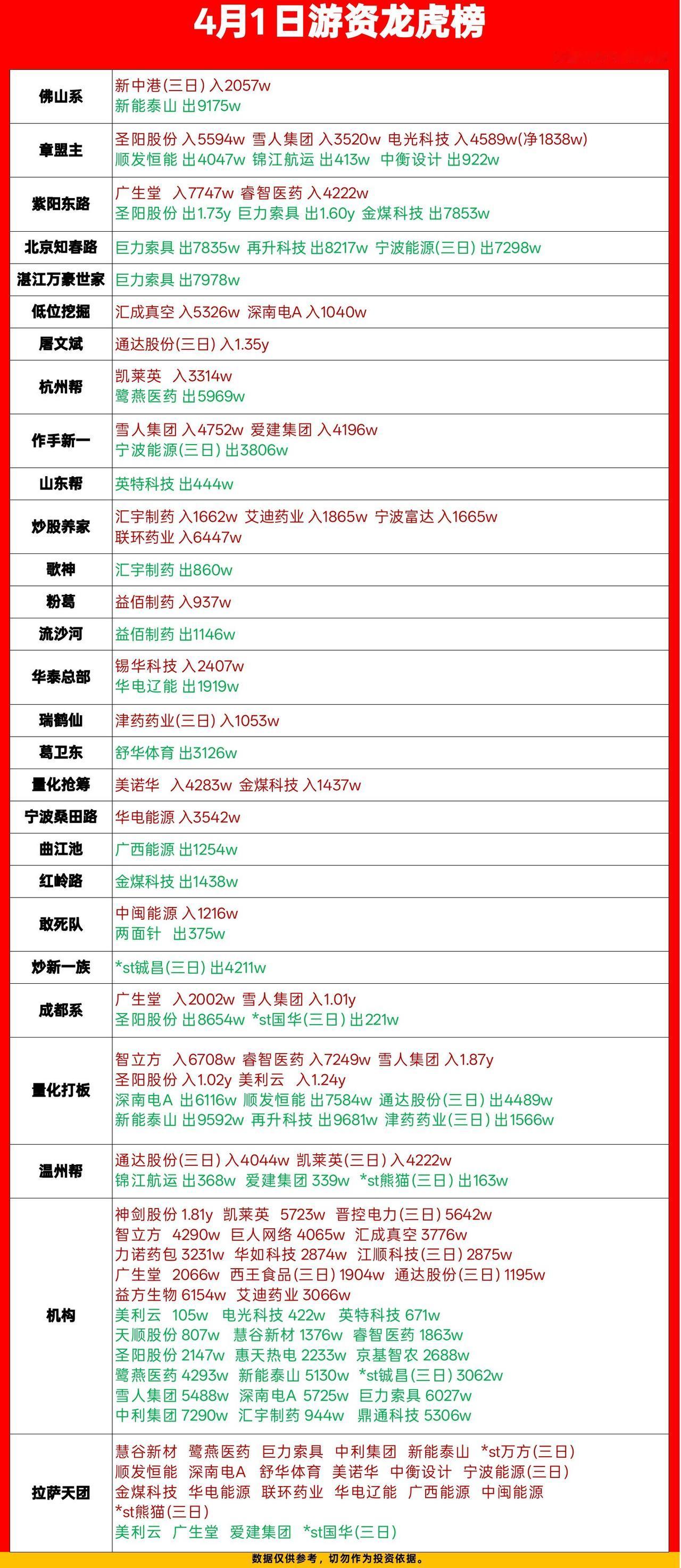 4月1日龙虎榜拆解：游资抱团雪人，机构狂买神剑，这些信号要注意

今天的龙虎榜信