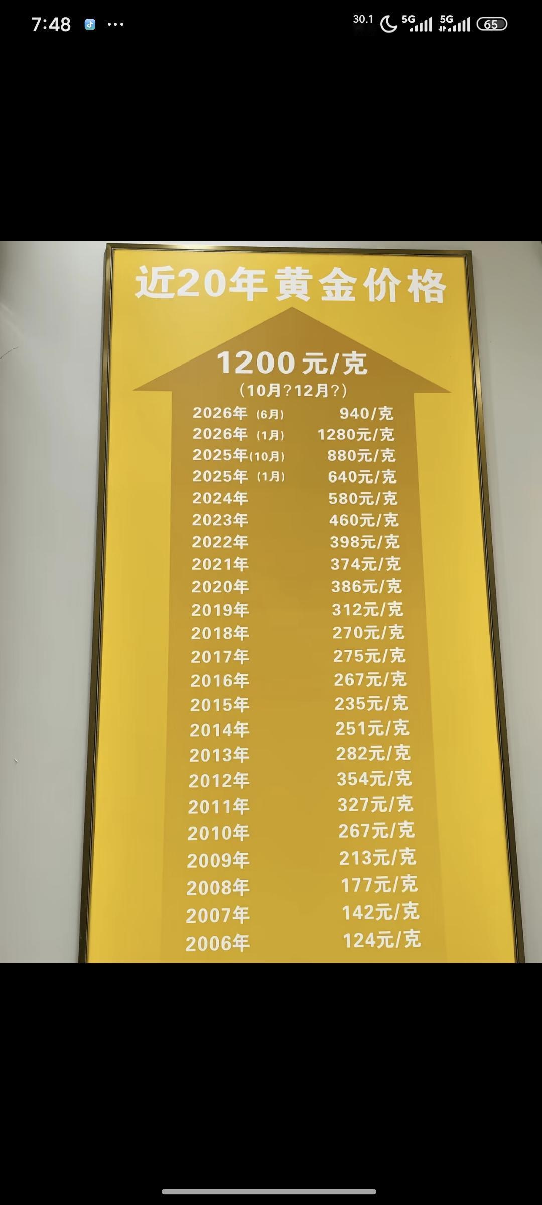 原来金价在21年之前这么便宜呀！
光知道黄金价格这几年炒的很离谱，
但看完这张图