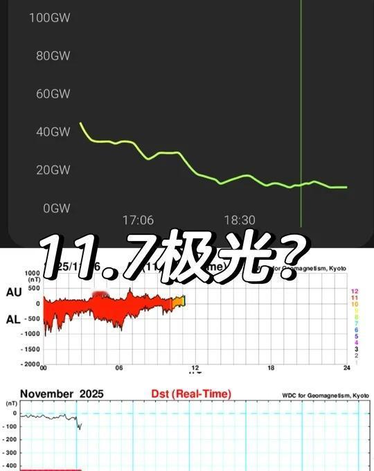 极光？又来了吗？
M7.6耀斑CME还未地球，然后呢，地磁能量就短暂达到了100