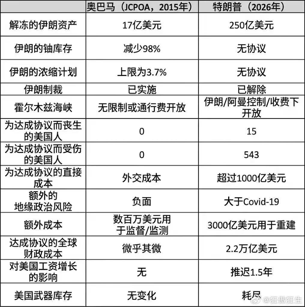 奥巴马的伊朗协议与特朗普的伊朗协议对比，特朗普替伊朗完胜！ 