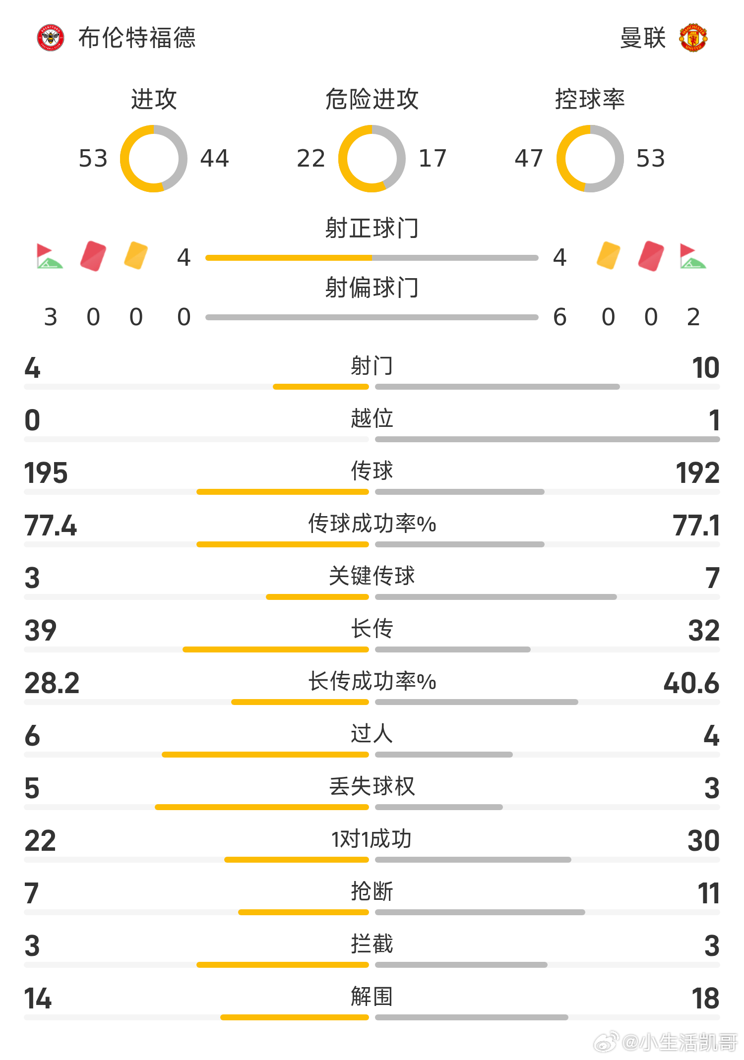 半场数据：曼联疯狂送出10次射门，小蜜蜂4射全正攻入2球25/26赛季英超联赛第