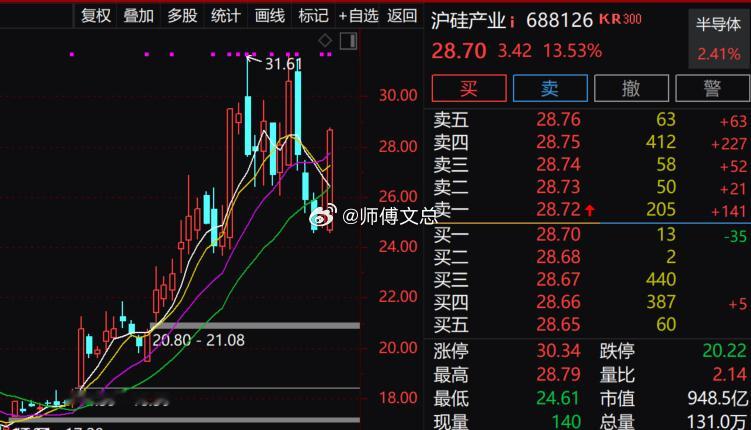 【半导体硅片概念震荡走高 沪硅产业涨超10%】半导体硅片概念盘中震荡走高，$沪硅