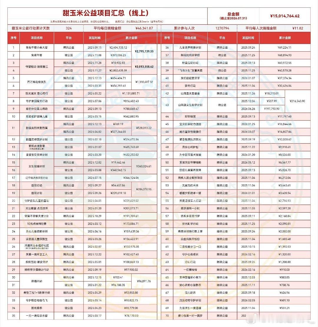 甜玉米公益成绩单有目共睹甜玉米一直堂堂正正！！🌽⚡🌙 ​​​