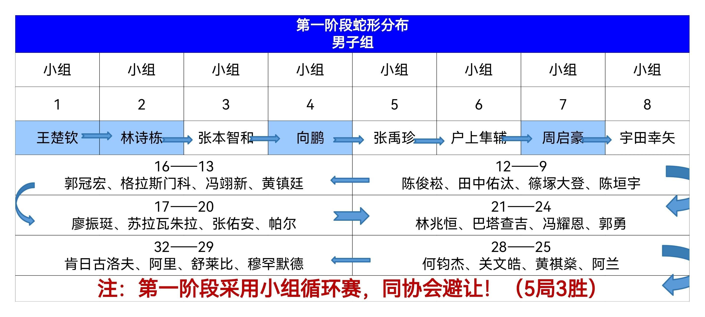 国乒亚洲杯小组赛分组前瞻2026亚洲杯第一阶段蛇形分布图分组根据2026.1.2