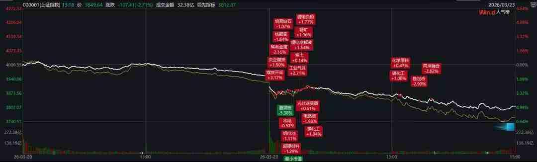 3月23日的A股，跟坐过山车似的。
 
早盘开盘没多久，沪指就跟断了线的风筝往下
