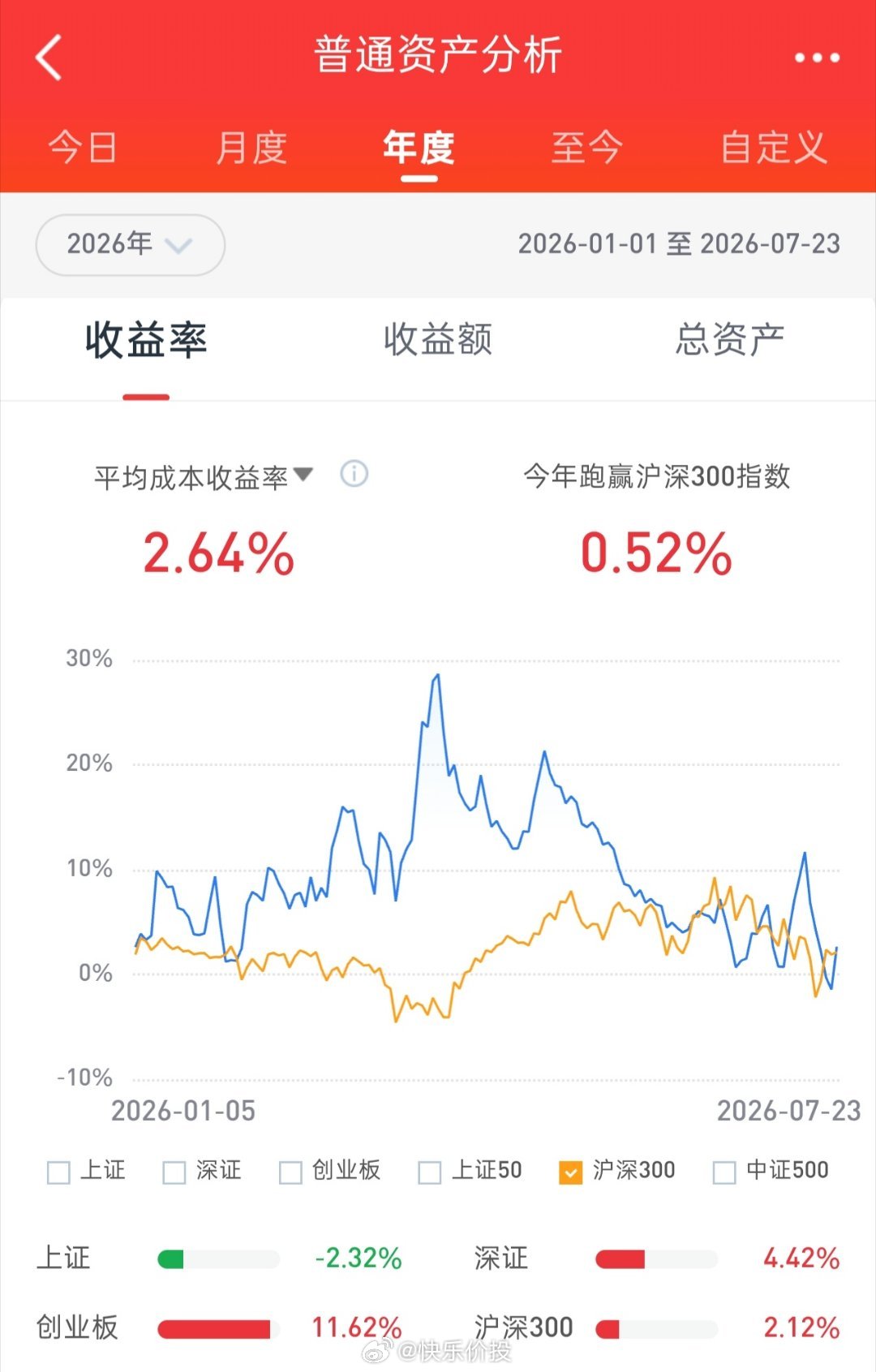 午后股指继续震荡下行，收盘个股普跌。股票账户市值暴挫。截止昨日，今年收益率2.6