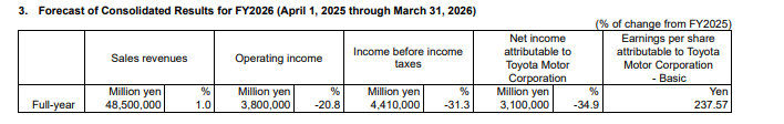 车市热门[超话] 本周四，日车汽车巨头丰田汽车公司公布了2025财年财报和202