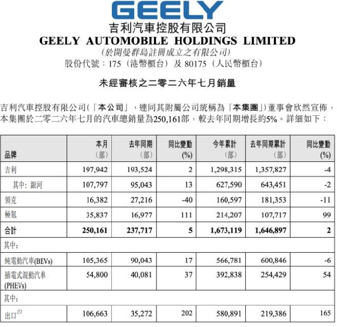 【7月销量创新高，成立销售总公司！吉利各品牌告别各自为战】日前，吉利杨学良官宣吉