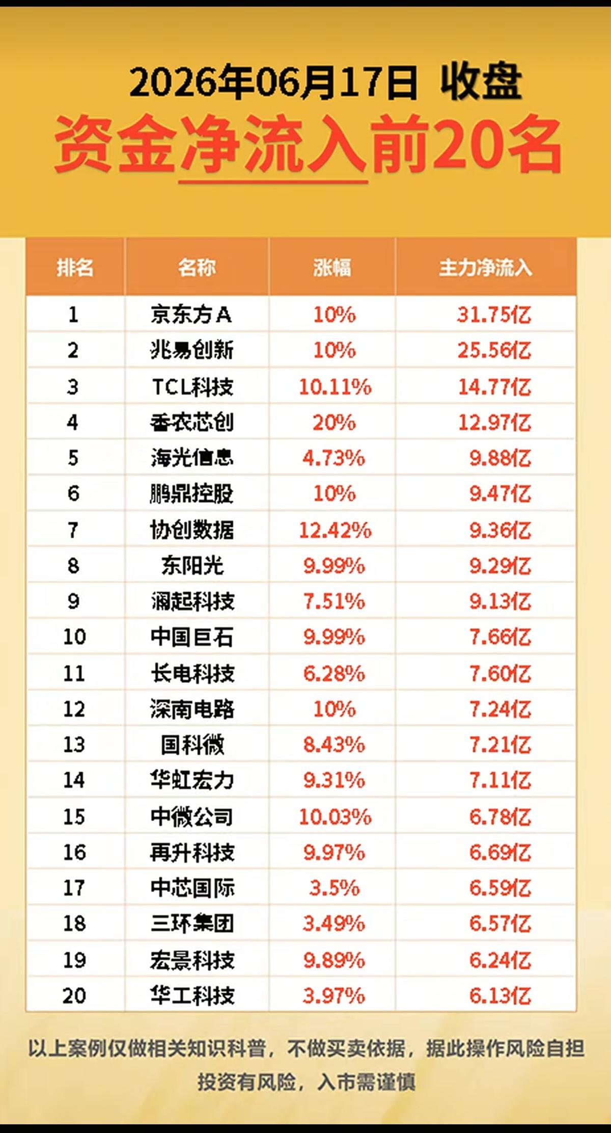 6.17周三  主力大资金  资金流向监测TOP20！

资金抢筹：
PCB、先