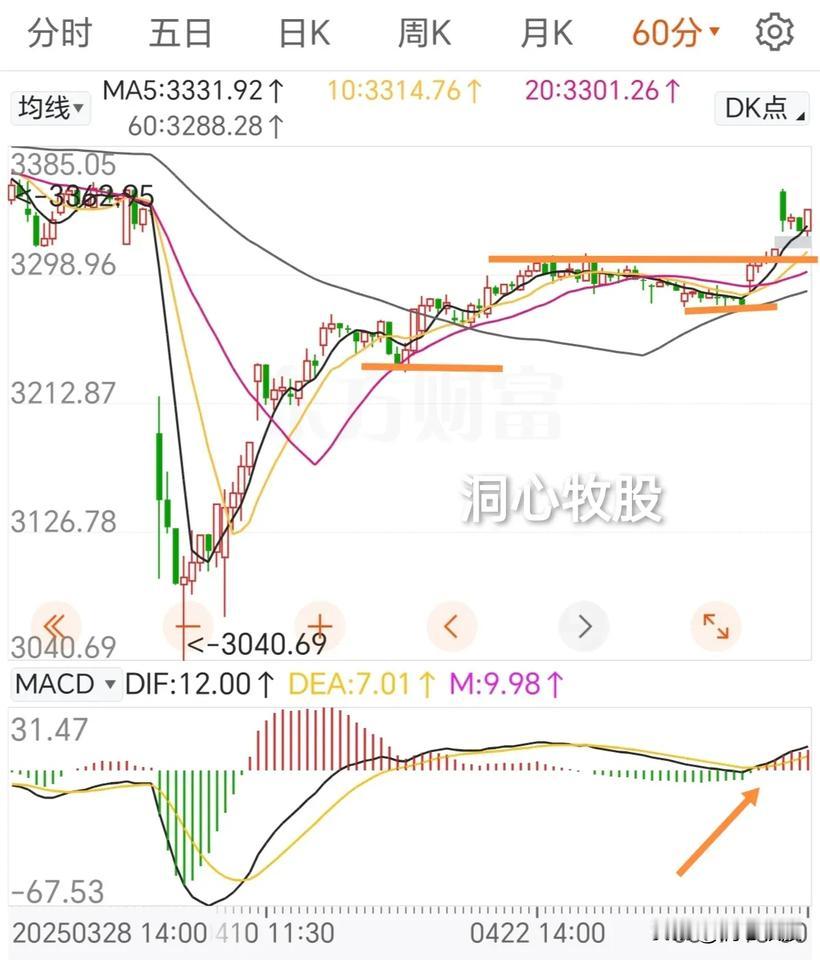 大盘今天高开低走，一路跌宕起伏，下午一度下探，好在尾盘拉升，有惊无险。
今天放量