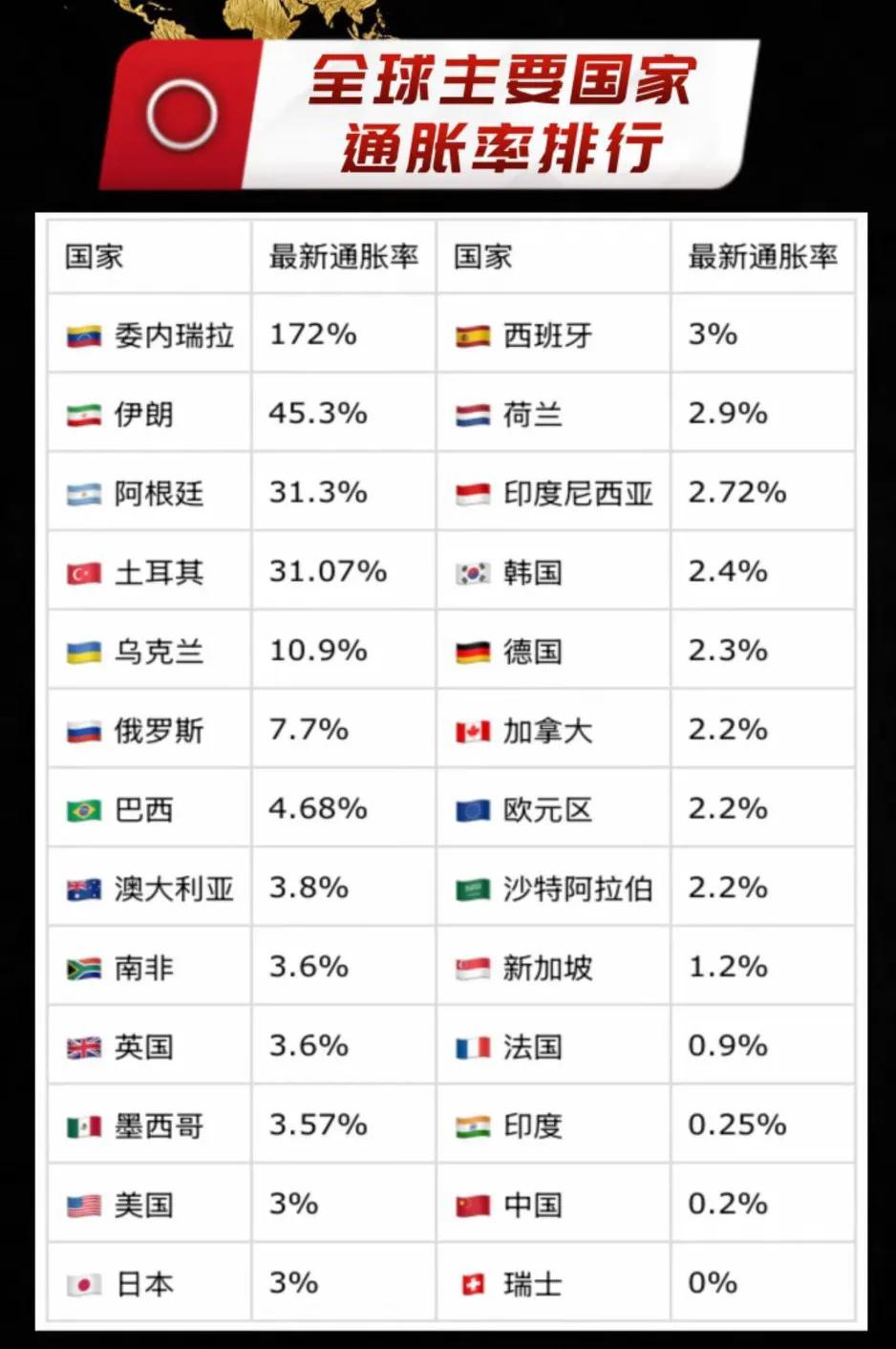 委内瑞拉拥有那么多液体黄金石油，居然通胀到灾难！[发怒]172%的通胀率意味着货