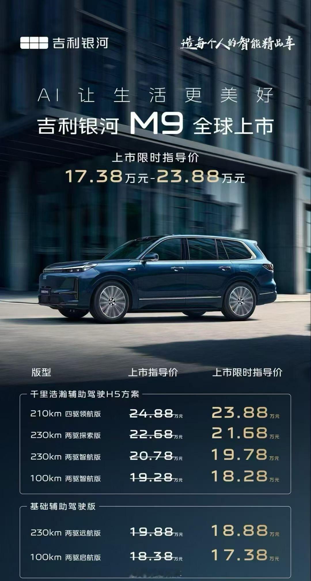 吉利银河M9 全球上市，上市限时指导价17.38万元起。AI科技大六座旗舰SUV