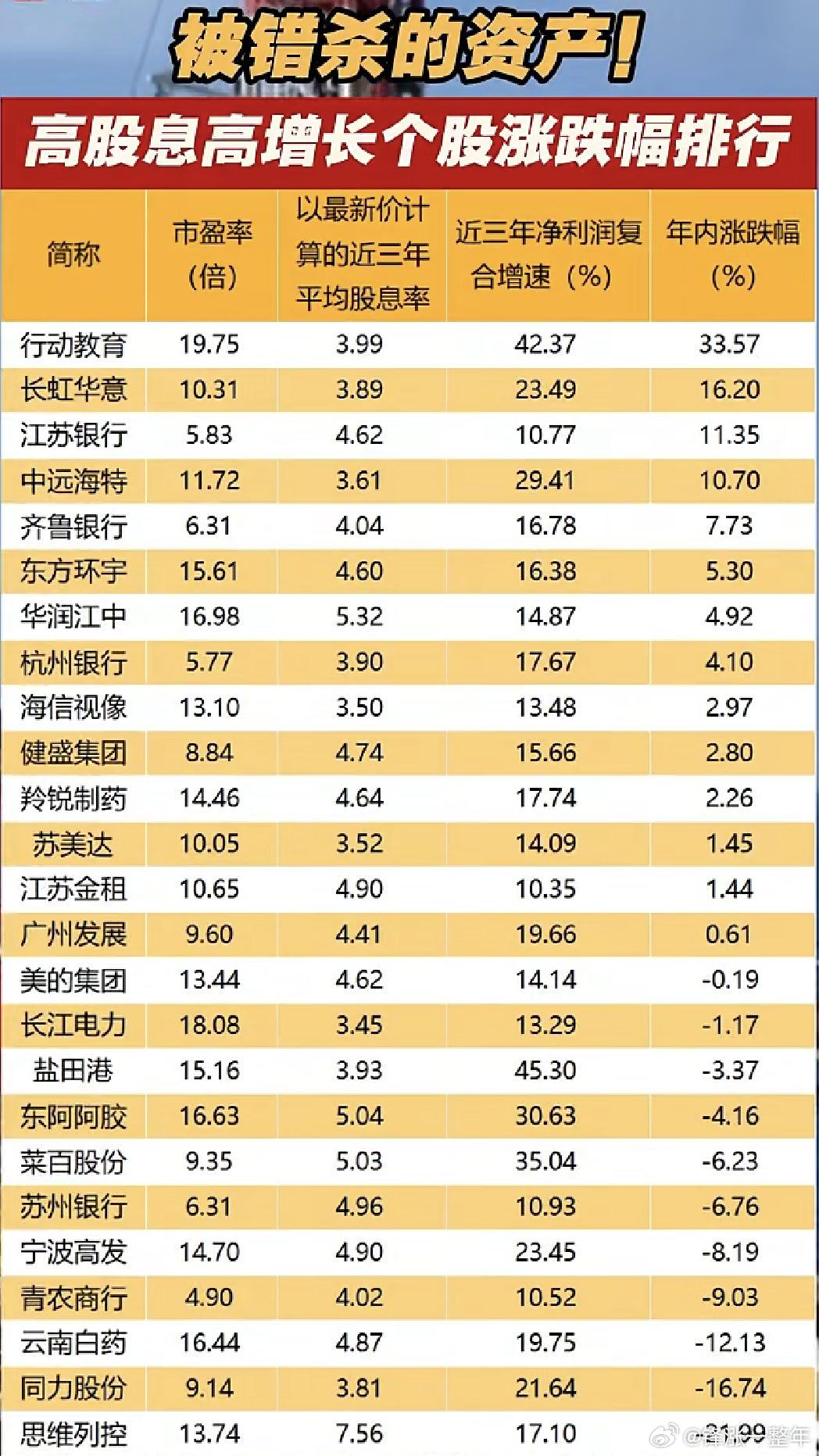 A股 被错杀的资产！高股息高增长个股涨跌幅排行 