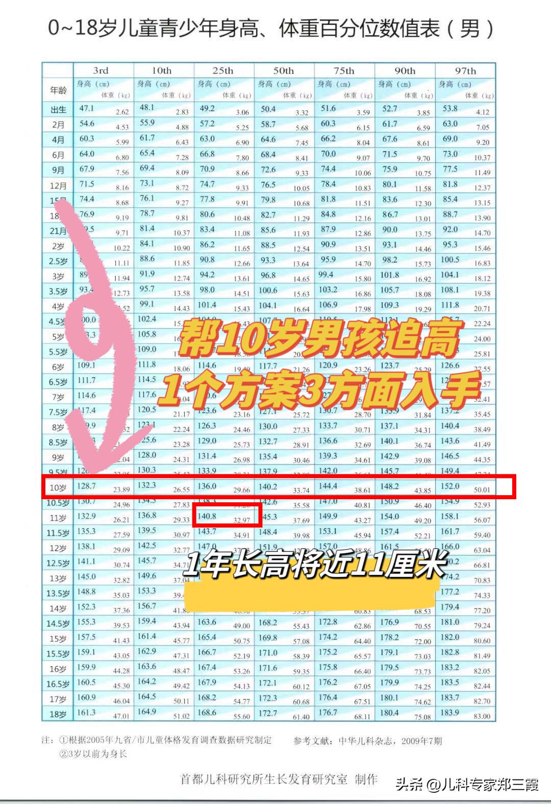 10岁的男孩1年长高近13cm，身高管理方案我分享给大家，家长们学习一下，帮自家