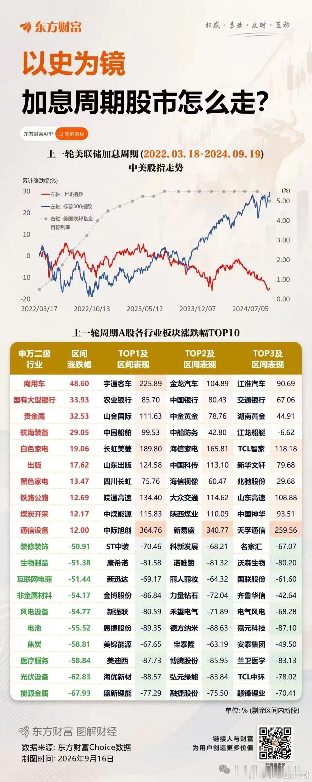 以史为镜，加息周期股市怎么走? ​​​