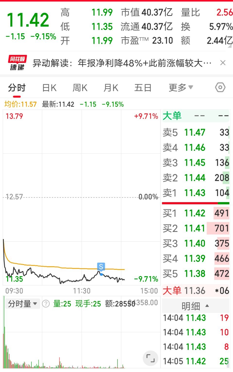 跑了，跑了。上周五一度涨停，今天接近跌停。上周五没走，十几个点利润烟消云散。今天