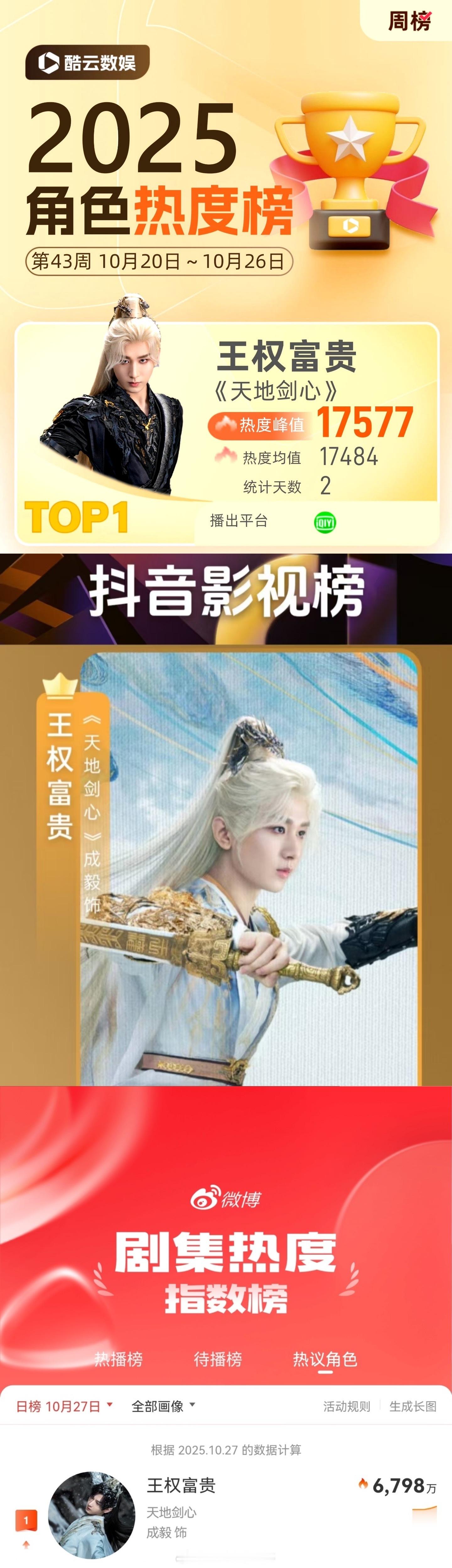 抖角色热度第一成毅王权富贵！酷云角色热度第一成毅王权富贵！微博角色热度第一成毅王