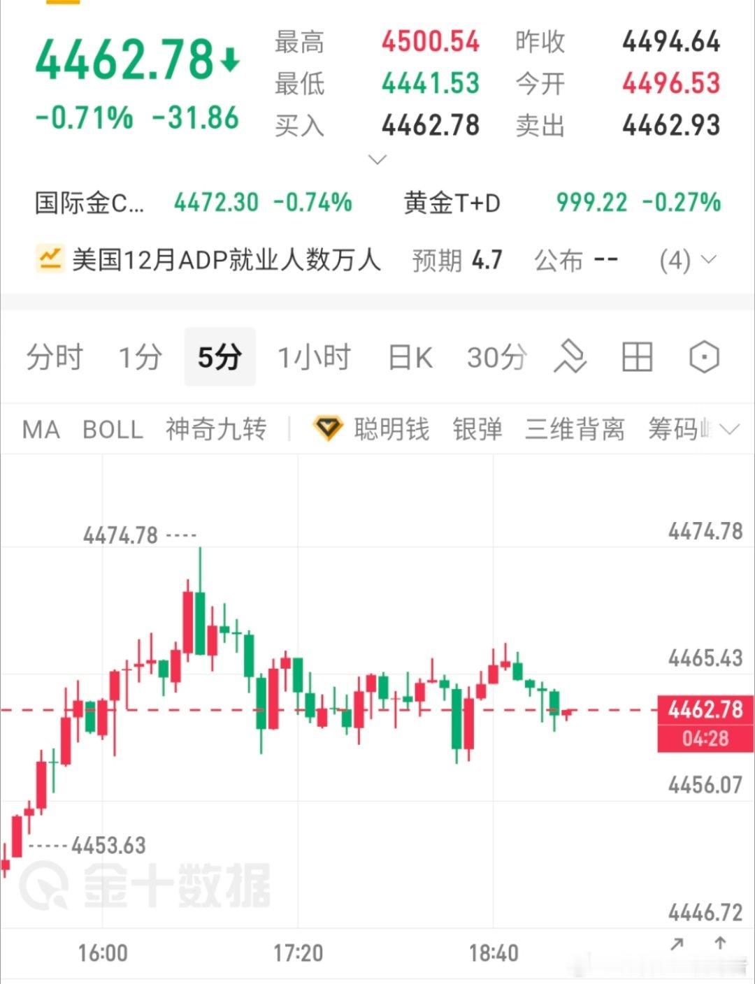 行情震荡中，我们继续保持观望，有赚钱的机会，不会忘记兄弟姐妹，等我通知就好黄金金