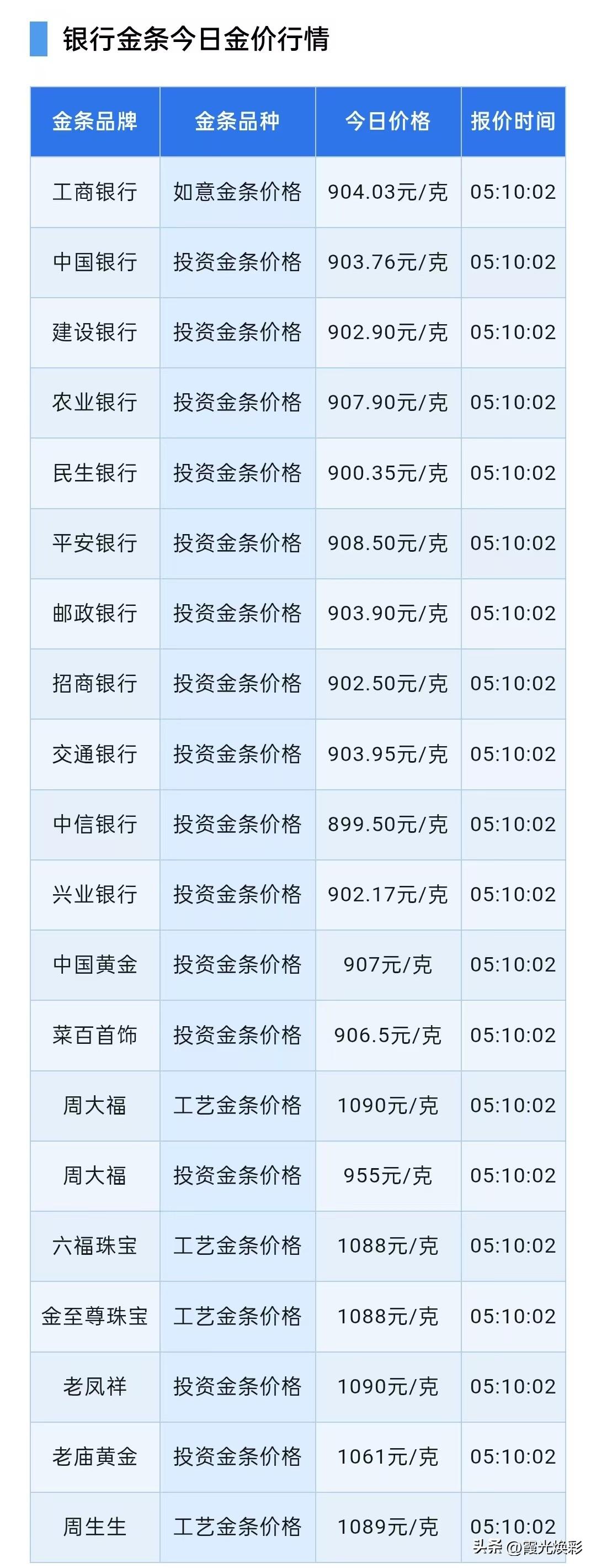 金条报价持续下跌！

2026年10月22日，星期四，农历九月十三。

先来了解
