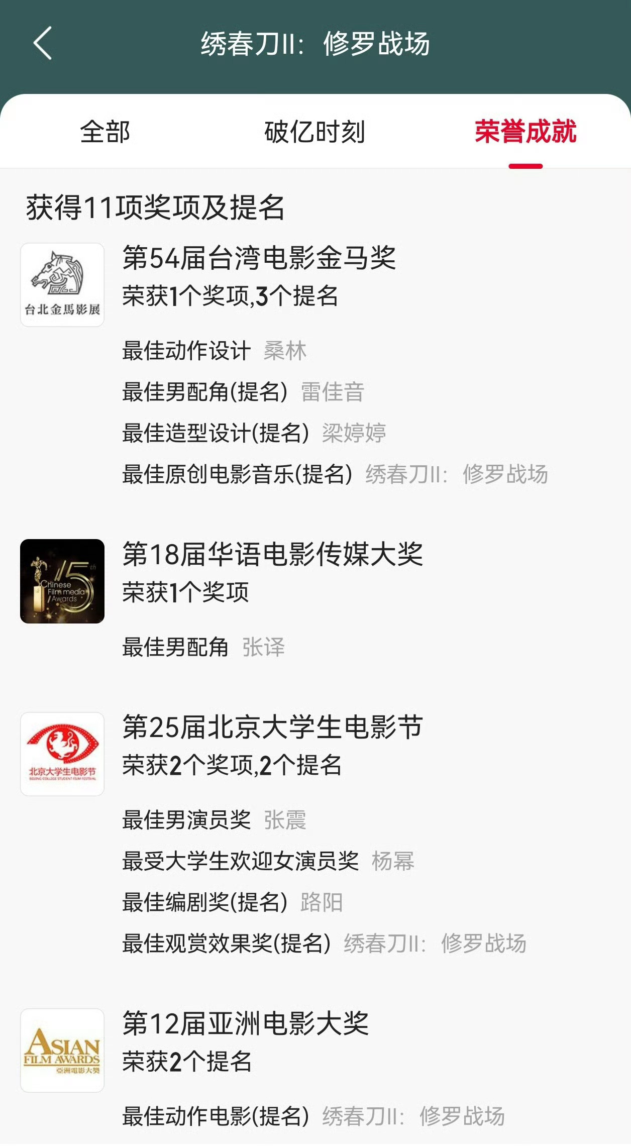 杨幂 今天是《绣春刀2》上映九周年！当年电影三天半票房破亿，六天半票房破2亿，最