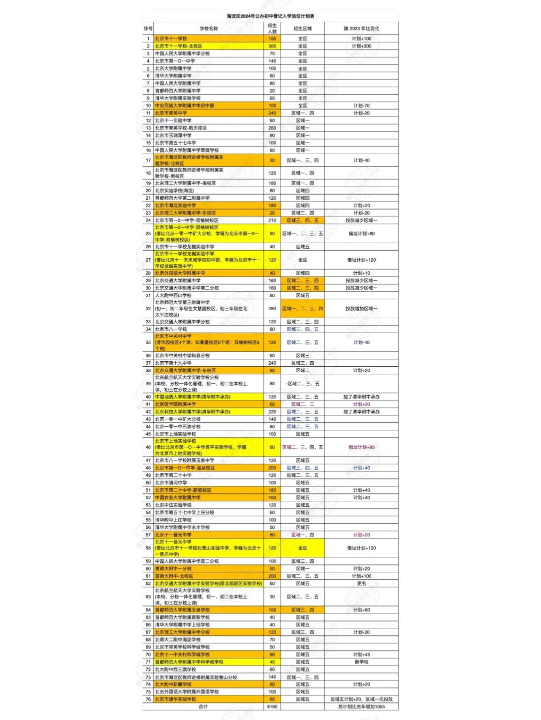 2024海淀小升初一派计划出炉！变化不小！