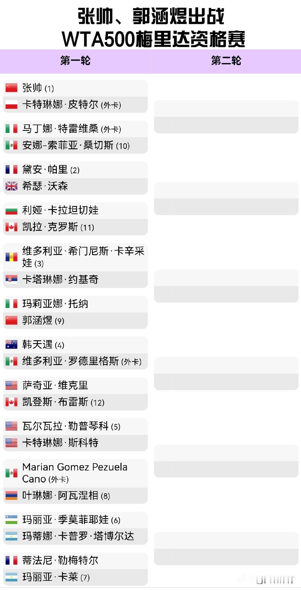 张帅、郭涵煜出战WTA500梅里达站资格赛。
张帅为资格赛头号种子选手，郭涵煜被