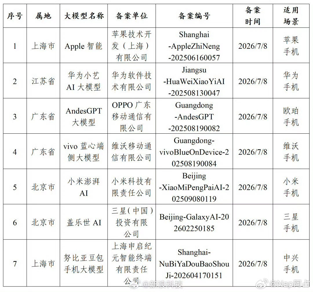 苹果AI国行版已过审这么突然吗，不知道国内是哪个模型提供的我觉得是好事，苹果AI