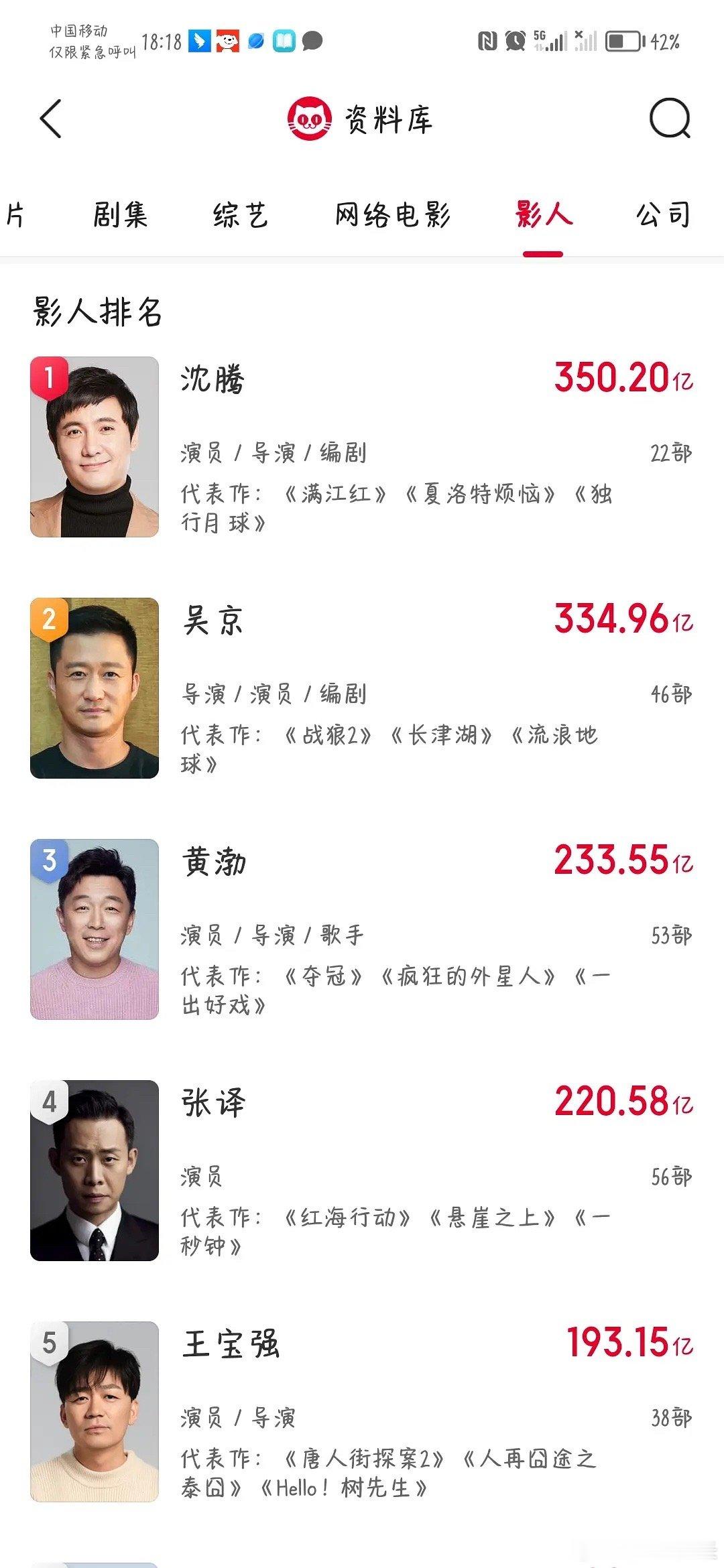 大家预测一下，沈腾多长时间下榜首位？ ​​​