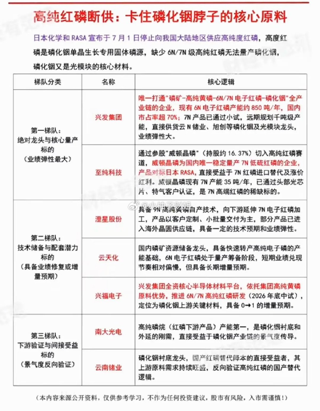 高纯红磷断供：卡住磷化铟脖子的核心原料！日本化学和RASA宣布，自7月1日起，停