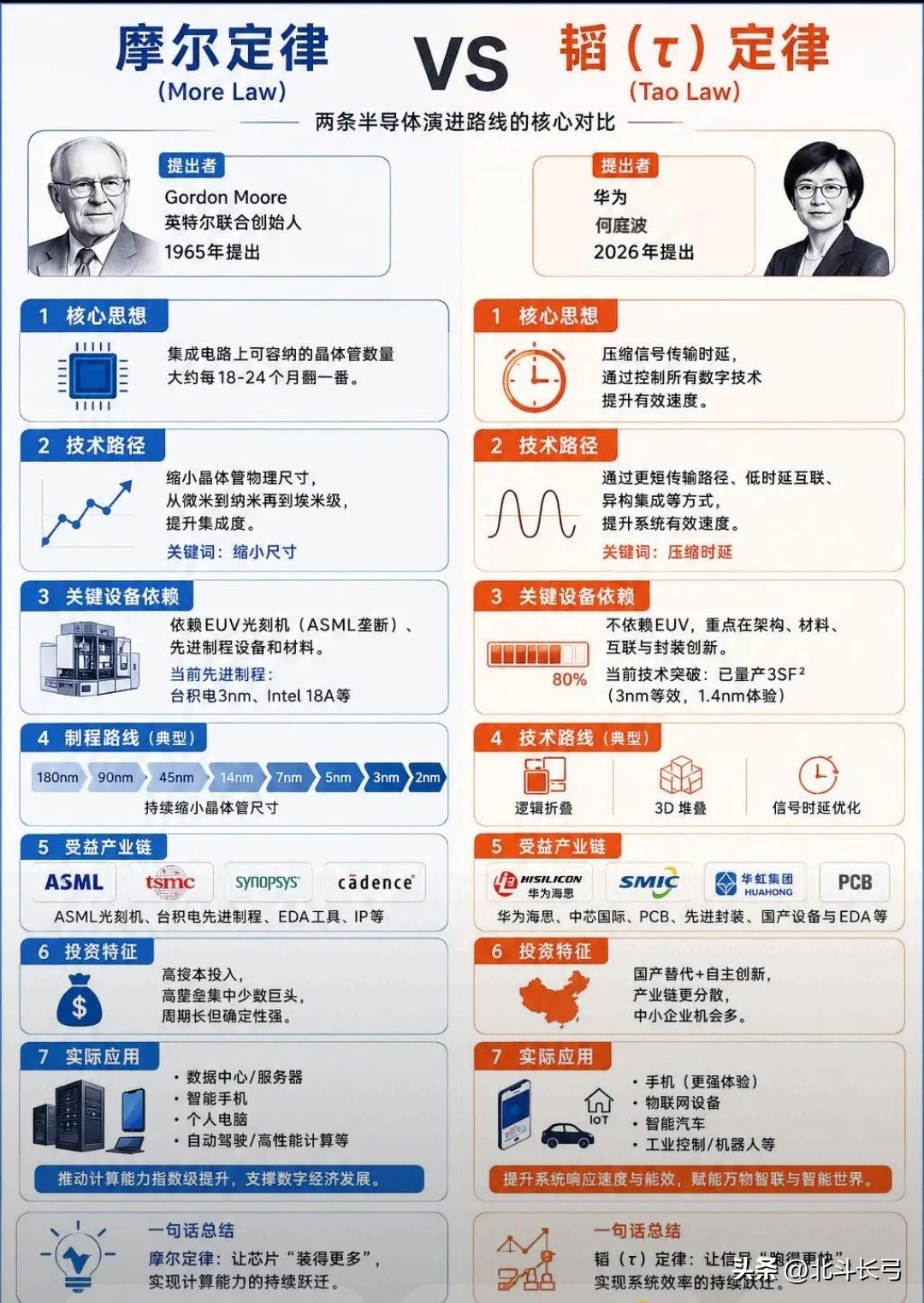 昨天学到一个新词：韬定律。华为刚刚发布的，说是能改写全球芯片规则！这是真的吗？