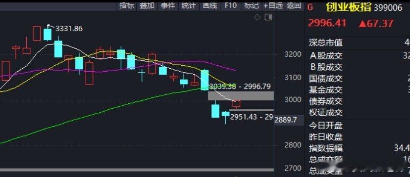创业板要来补缺口了，如果三天能把缺口补掉，就是反转了，后面别担心二次探底，二次探